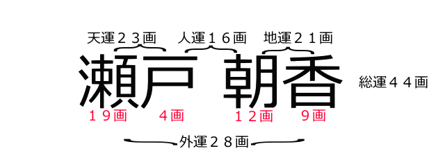 瀬戸朝香さんの「天運」「人運」「地運」と「外運」「総運」と画数。